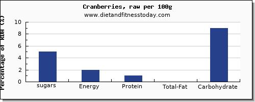 sugars and nutrition facts in sugar in cranberries per 100g